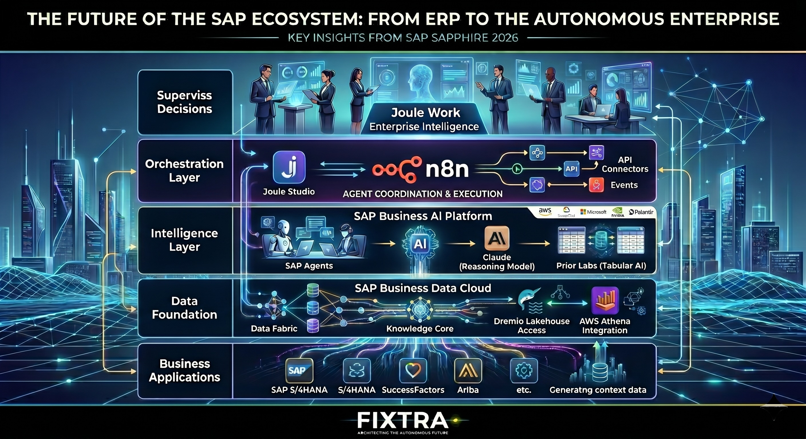 SAP autonomous